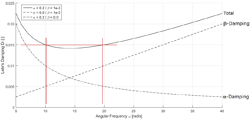 Relation Between Lehr's Damping and Rayleigh Coefficients