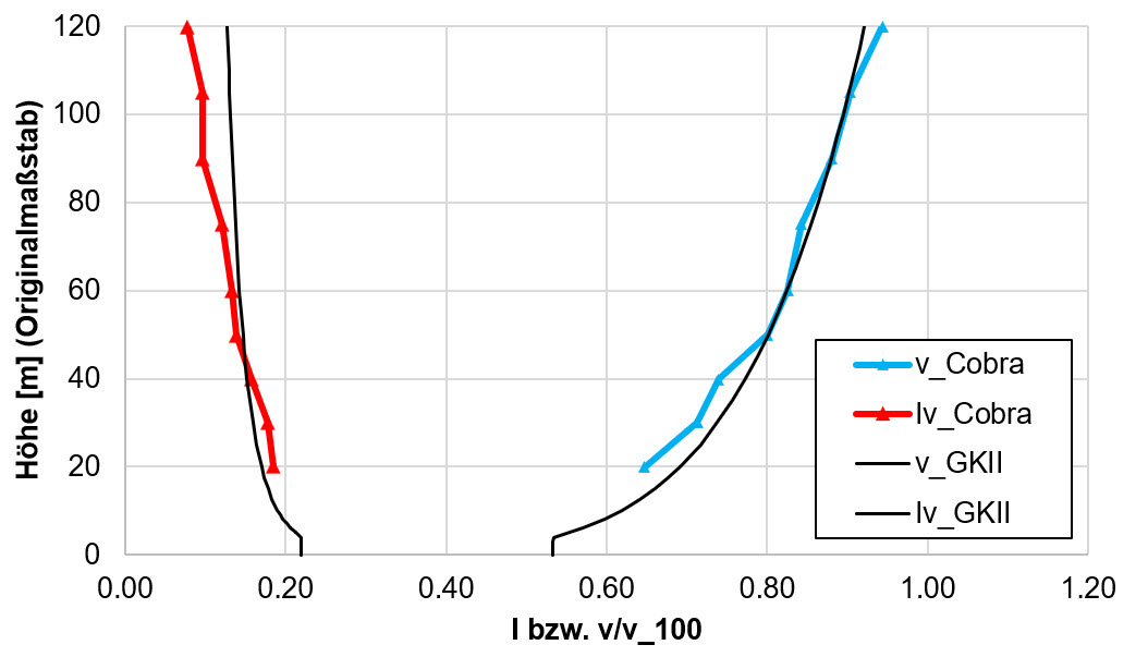 Figure 4: Wind Velocity and Turbulence Intensity Profile