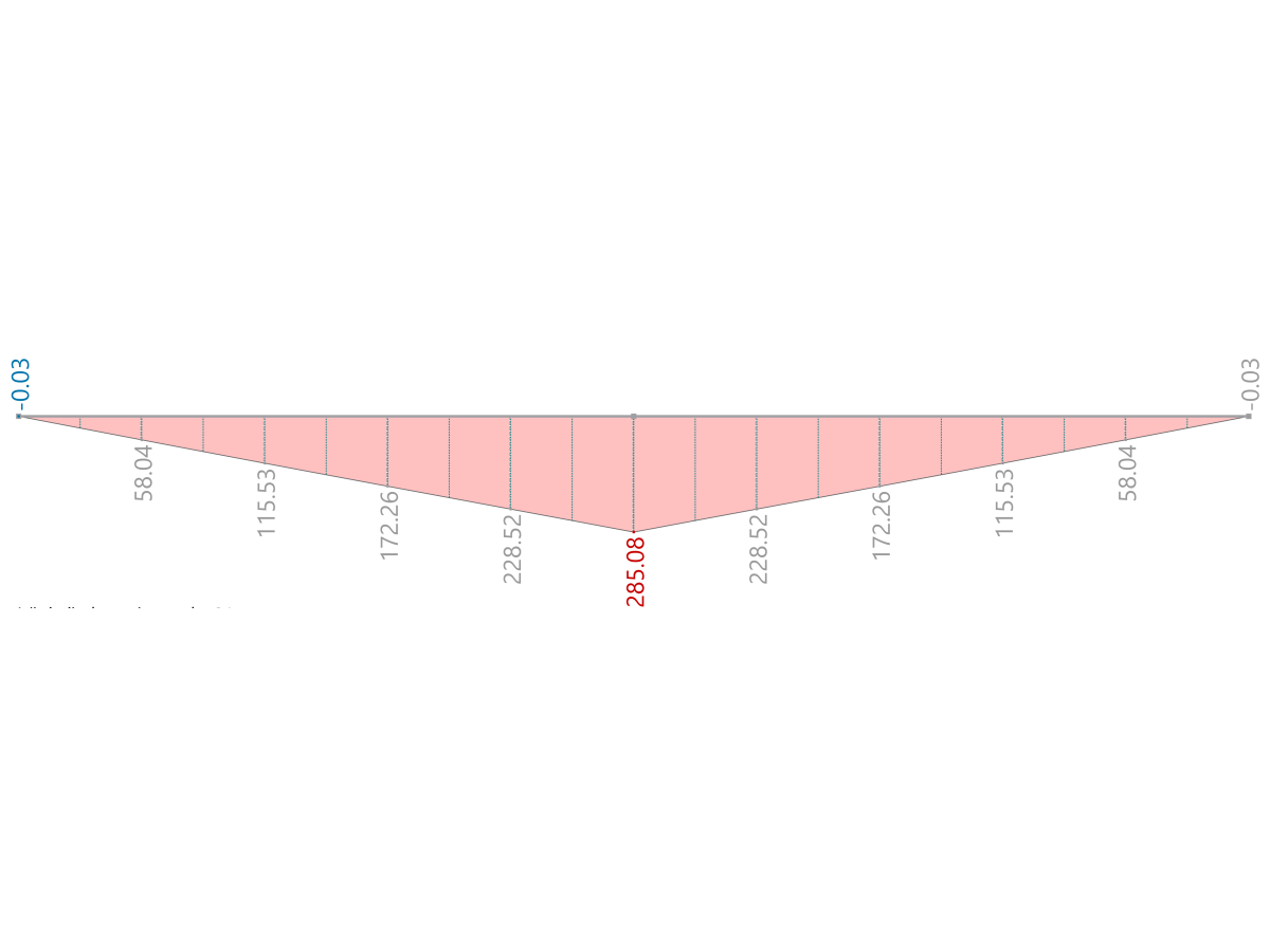 RSTAB 9 results - bending moment My [kNm]