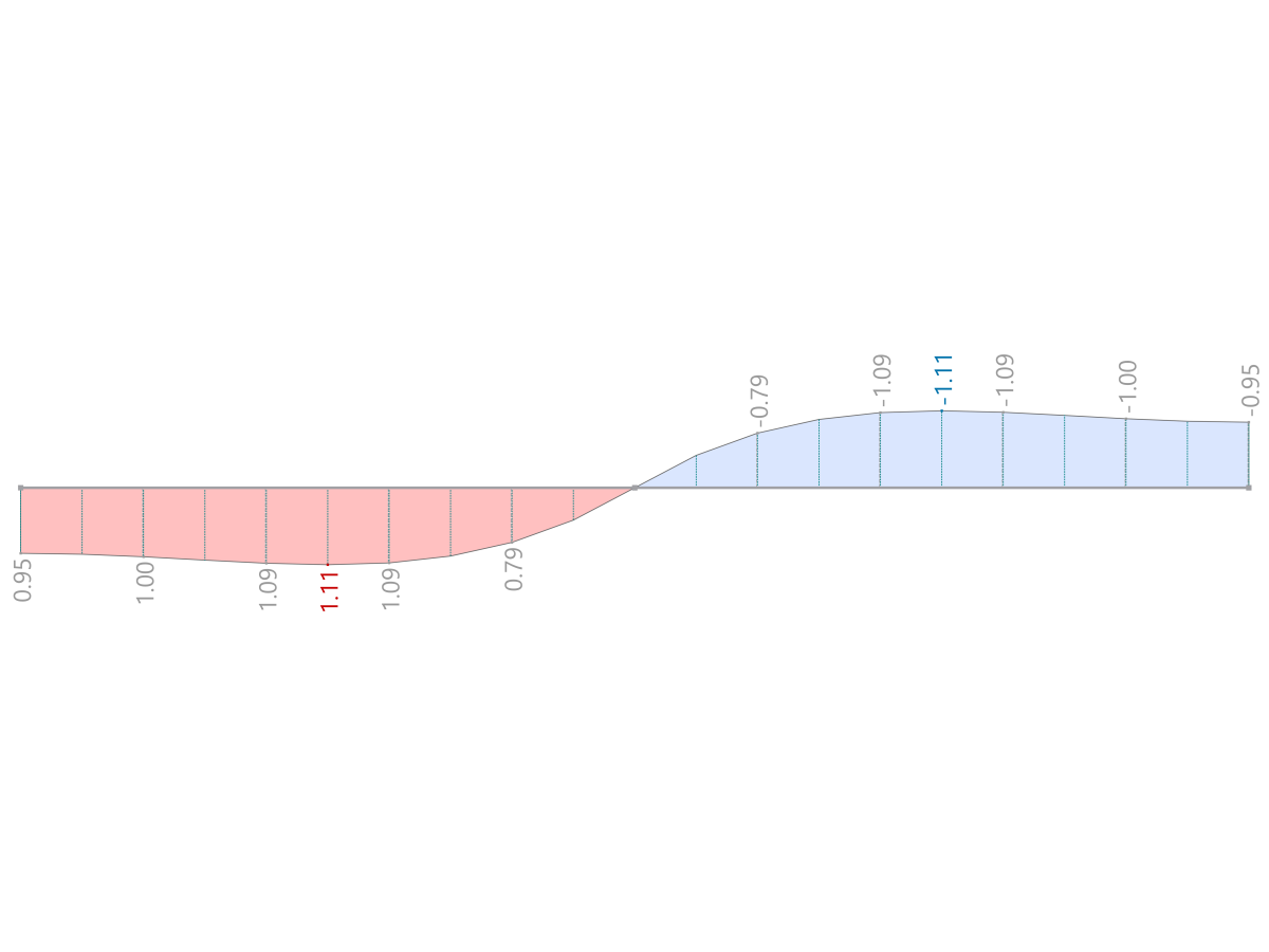 RSTAB 9 results - warping moment Momega [kNm]