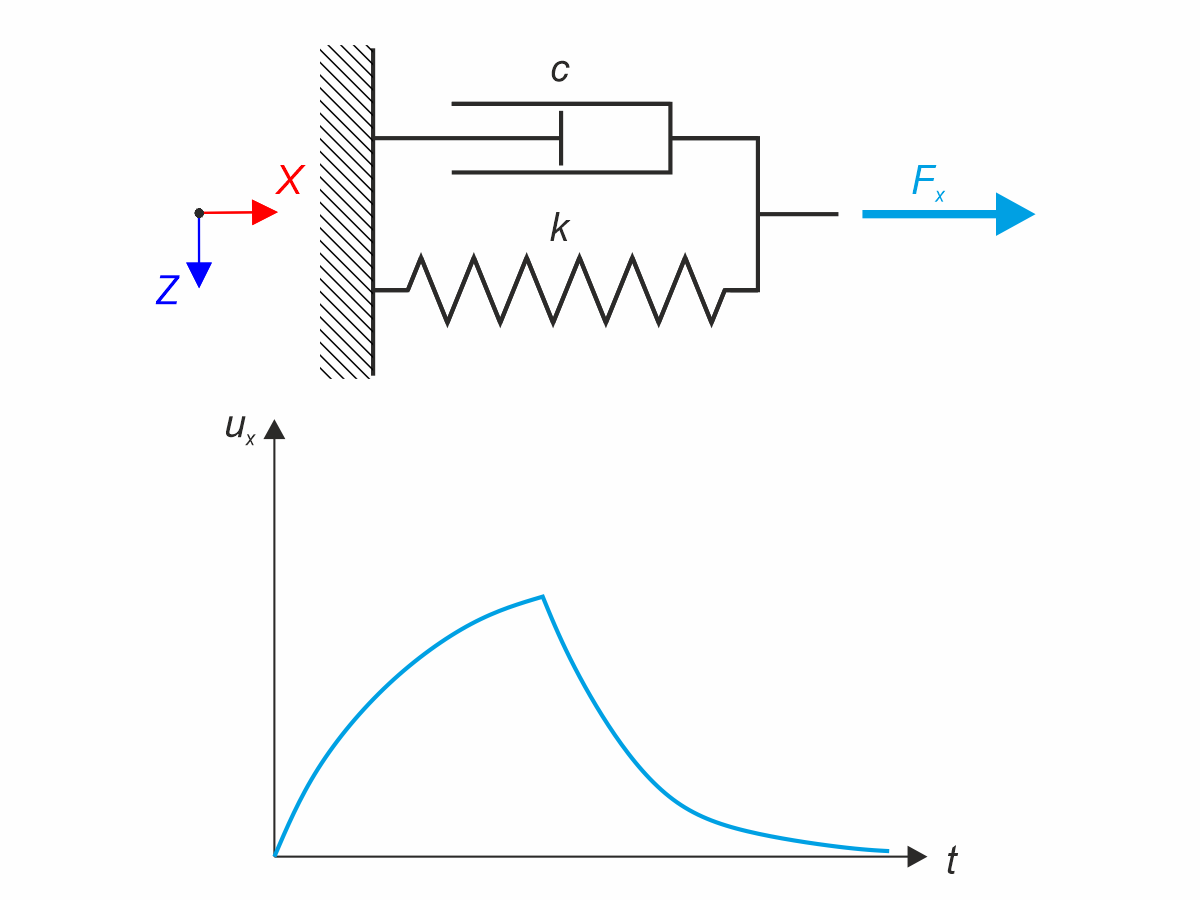 Kelvin-Voigt Material Model