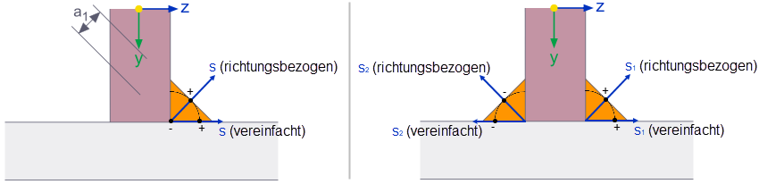 Design Locations +/- for Single Fillet Weld (Left) and Double Fillet Weld (Right)