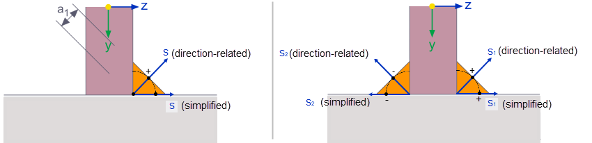 Design Locations +/- of Single Fillet Weld (Left) and Double Fillet Weld (Right)