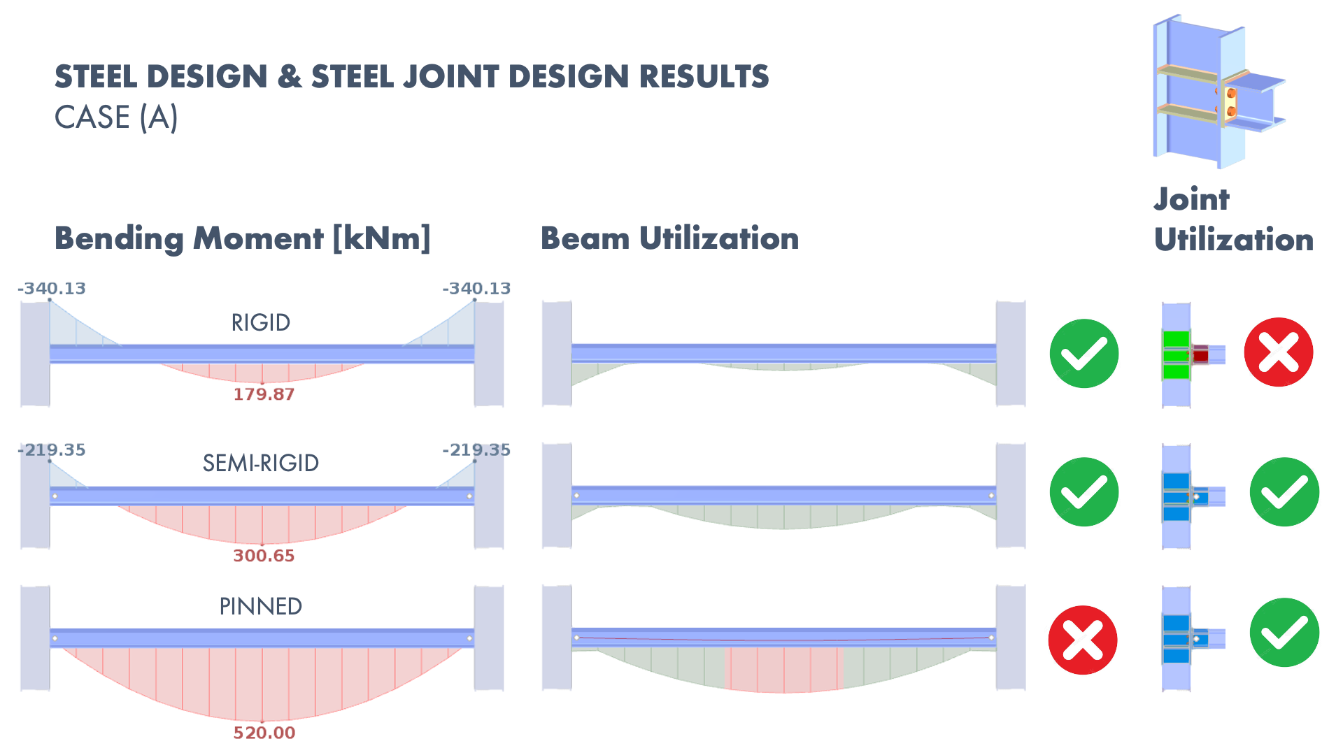 Steel Connection Rigidity and Its Influence on Structural Design