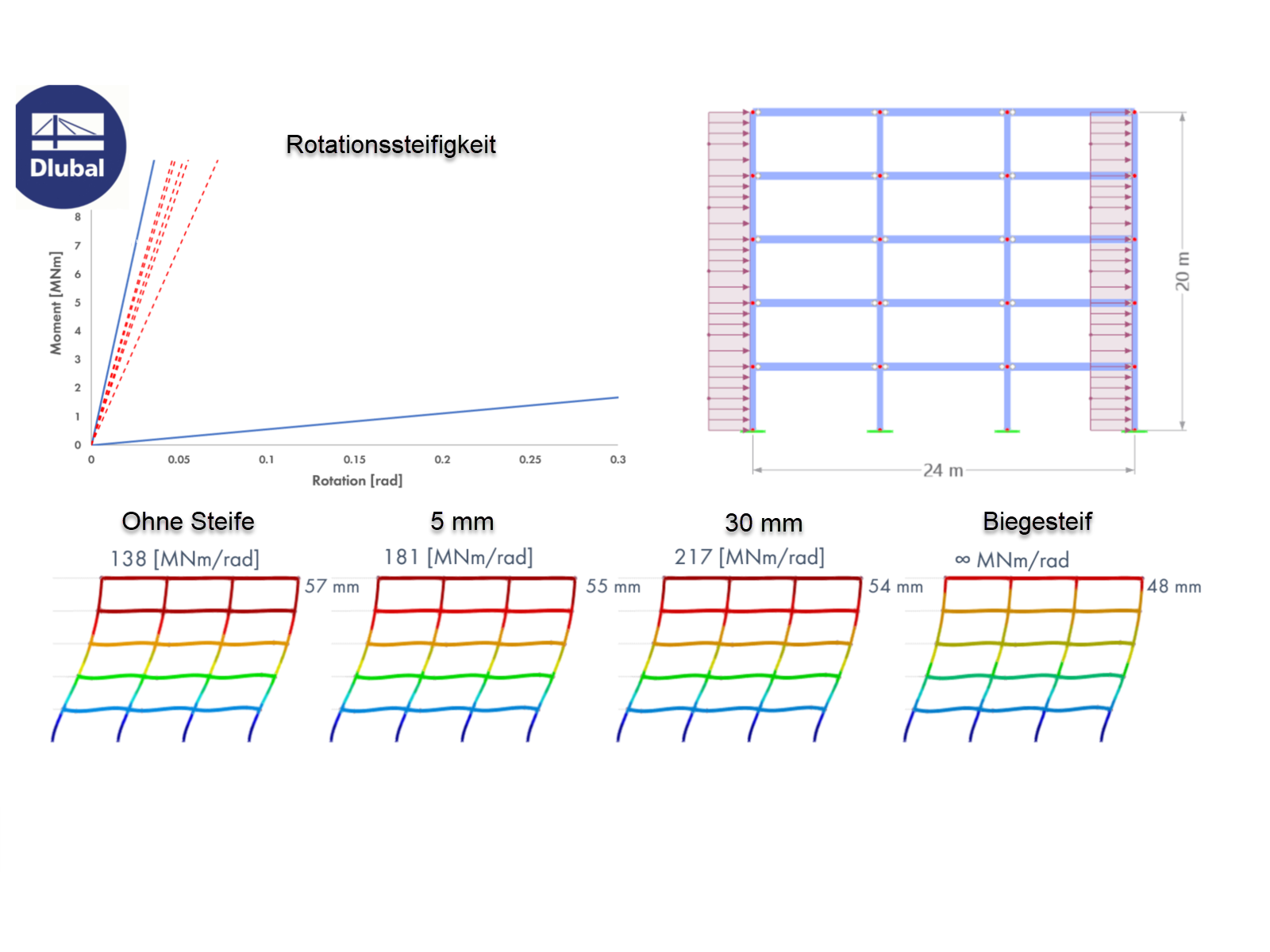 FAQ|005575 | How do the stiffeners on the outer flange edges of a rigid frame joint beam affect the maximum resistant moment as well as the rotational stiffness and the accompanying displacements of a frame structure?