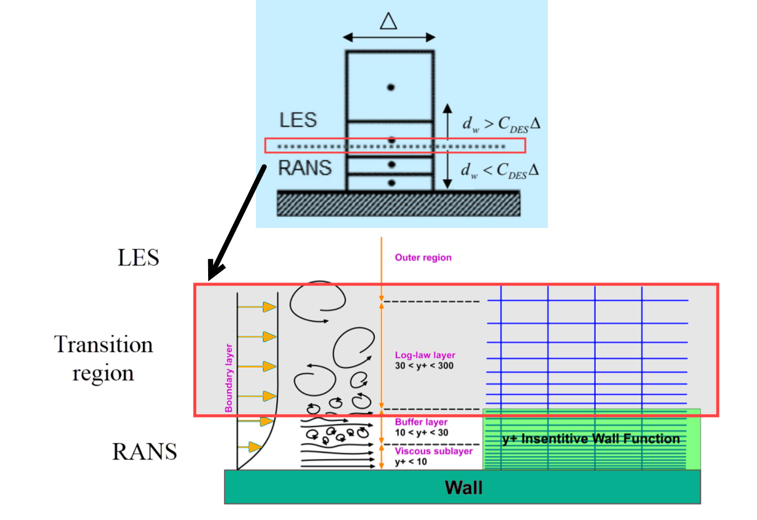 Gray Area in DDES