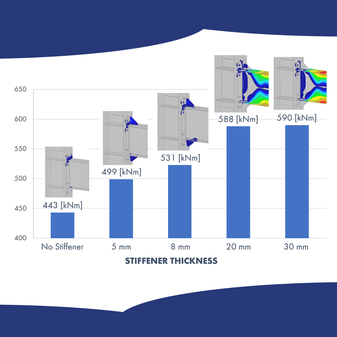 Knowledge Base Article | Bolted Extended Stiffened End-Plate Connection: Impact of Stiffener Thickness