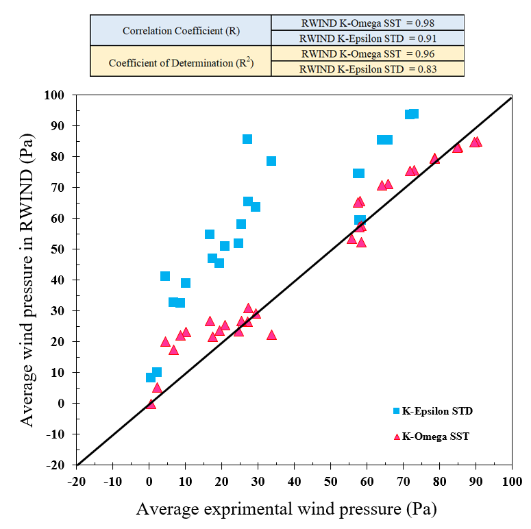 Statistical Parameters to Compare Results Between Numerical and Experimental Values