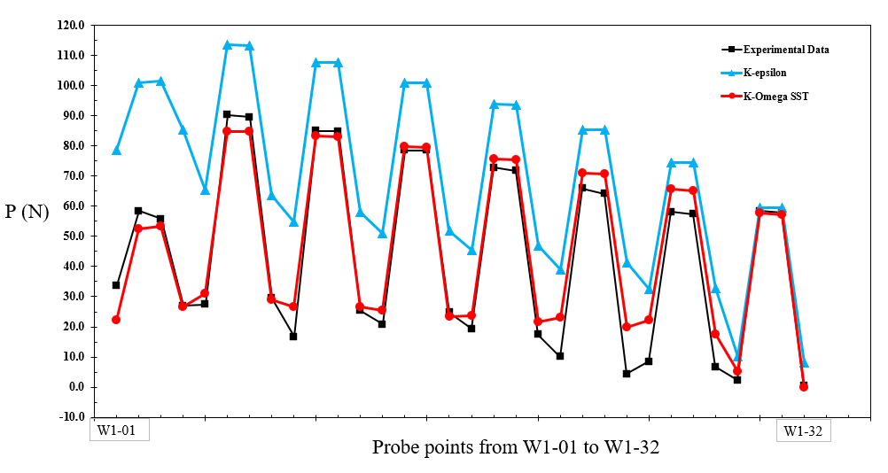 Wind Pressure Values for Two Turbulence Models in Comparison with RWIND