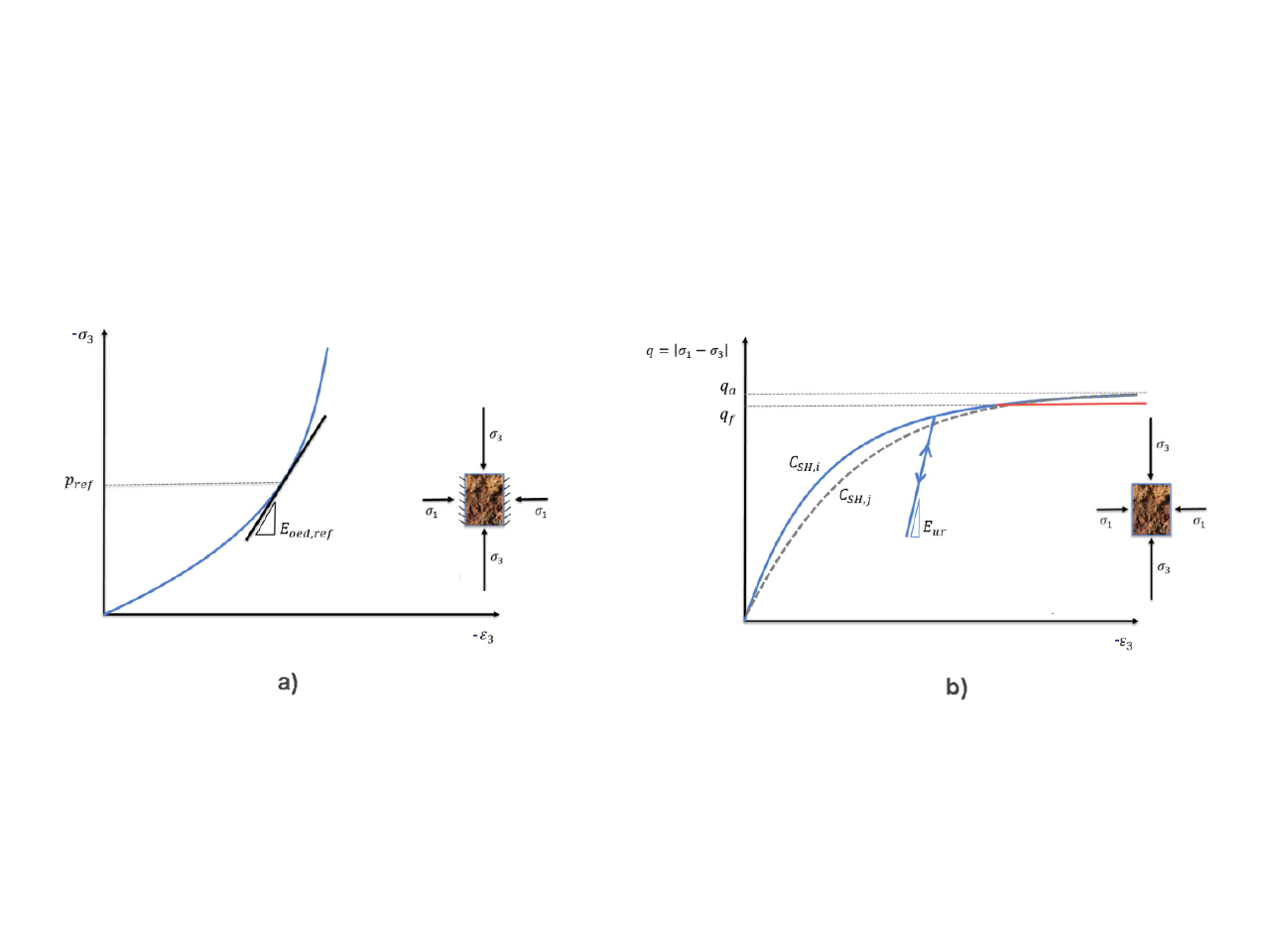 KB 1901 | Stress-Strain Response: a) Oedometric Conditions; b) Triaxial Conditions