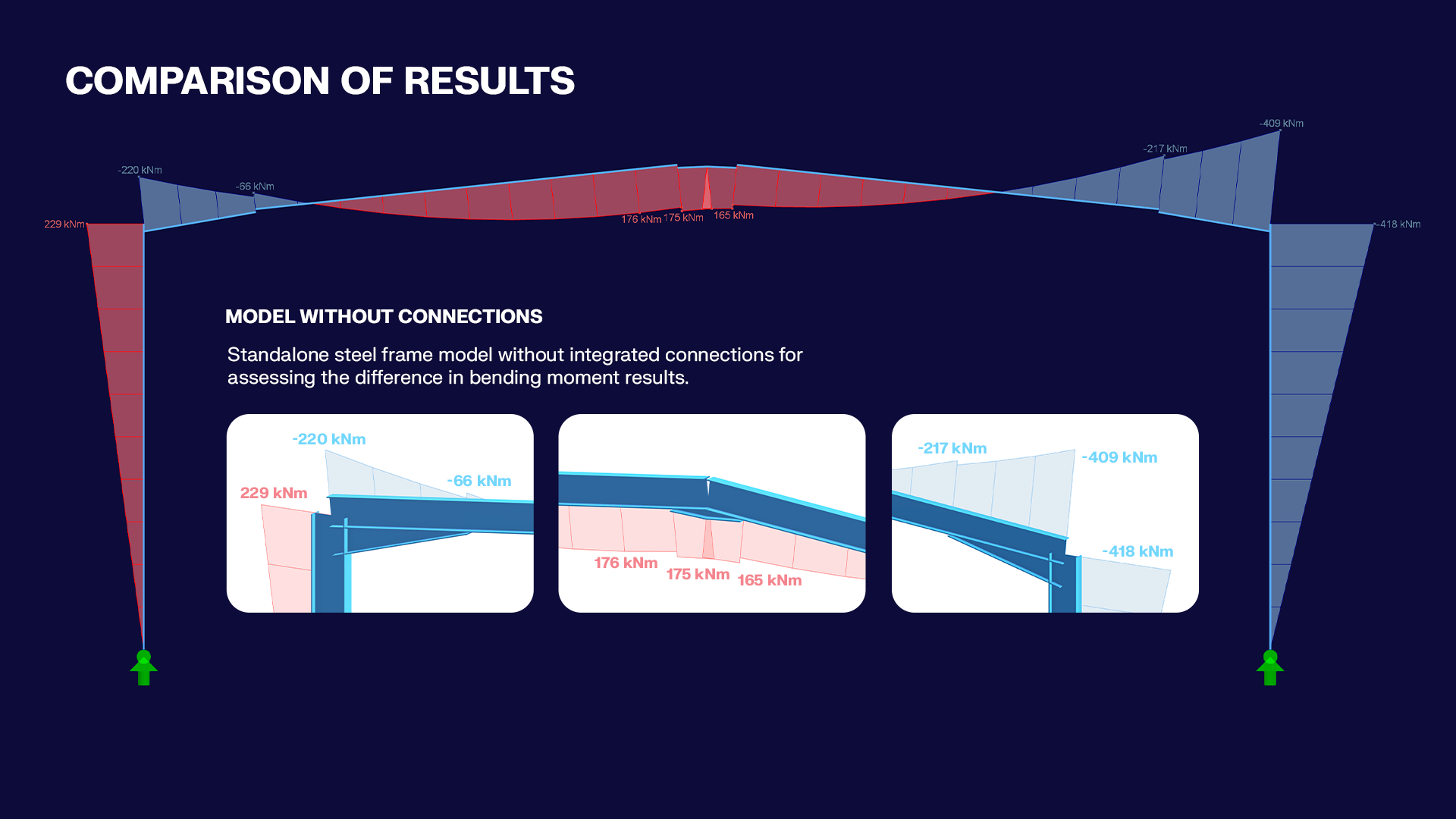 Model Without Steel Connections, Displaying Bending Moment to Compare Difference with Model Integrating Steel Connections