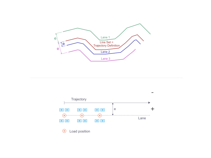 Lane Definition: Graphical Representation