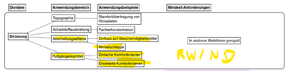 Figure 2: Application areas with flow results