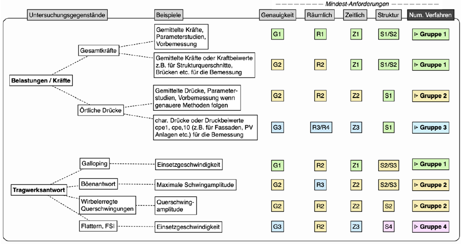 Figure 3: Typical Minimum Requirements for Numerical Methods and Assignment to Investigation Subjects and Example Questions