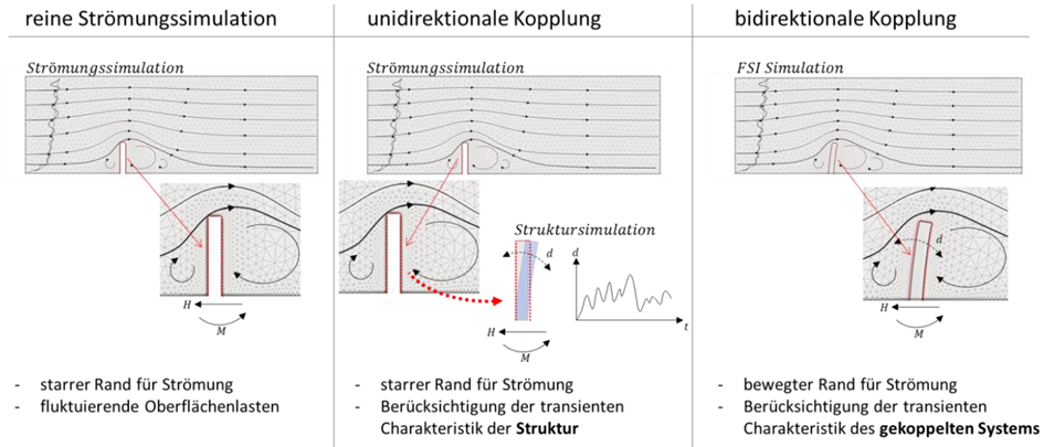 Figure 4. Examples of Various Modeling Levels of Fluid-Structure Interaction