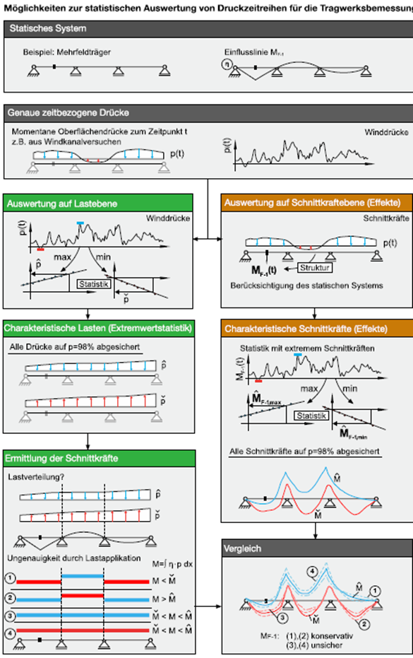 Figure 5: Statistical Analysis Options for Pressure Time Series in Structural Analysis