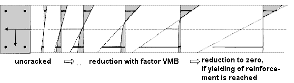 Figure 2.138 Stress Conditions for Increasing Effect of Tension Stiffening