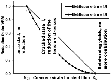 Figure 2.140 Reduction Factor VMB