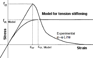 Figure 2.141 Comparison of Model and Laboratory Test