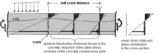 Figure 2.142 Existing State of Stress when Subjected to Bending