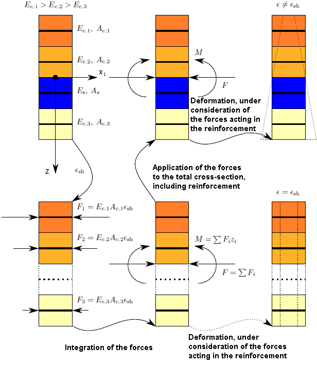 Figure 2.148 1D Example for Shrinkage