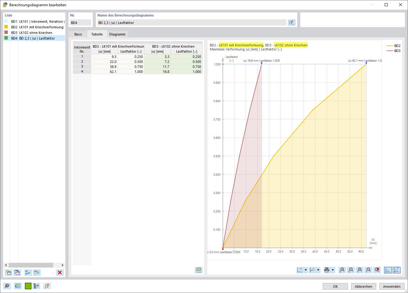 Results of Nonlinear Analysis in Calculation Diagram