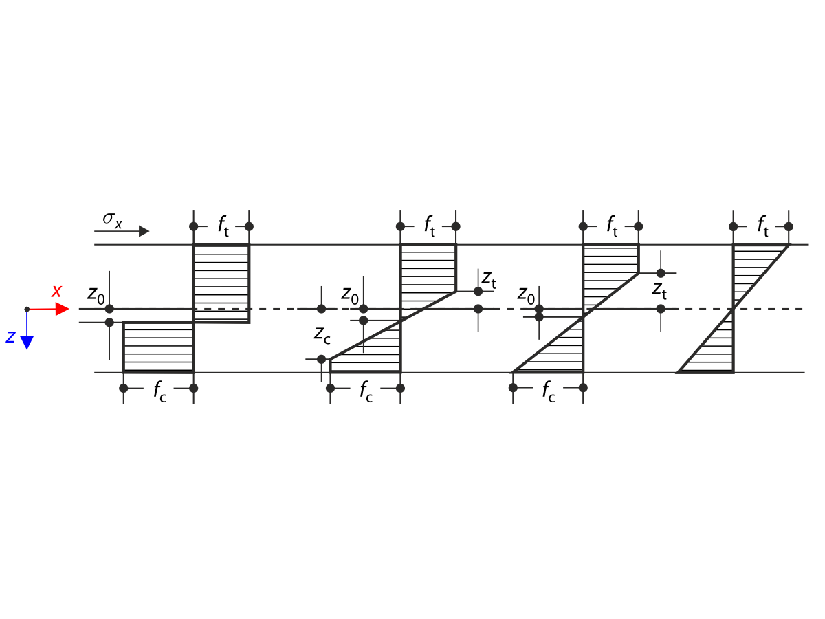 Bending Stress Distribution