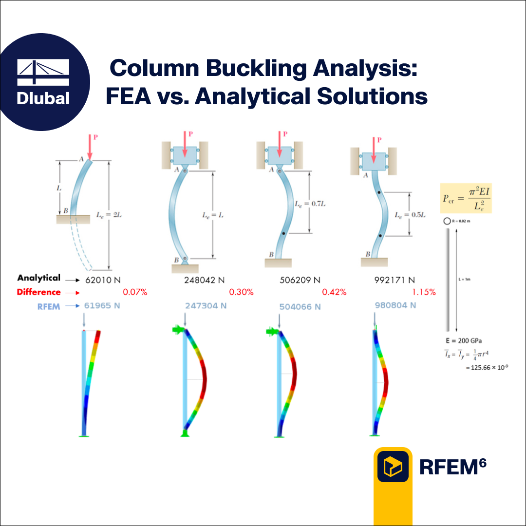 Column Buckling Analysis: FEA vs. Analytical Solutions