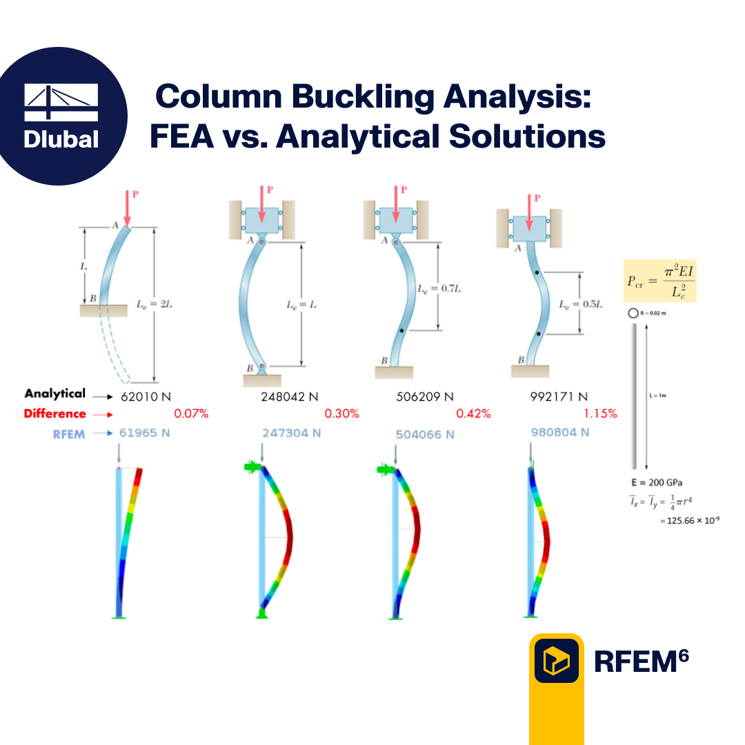 Column Buckling Analysis: FEA vs. Analytical Solutions