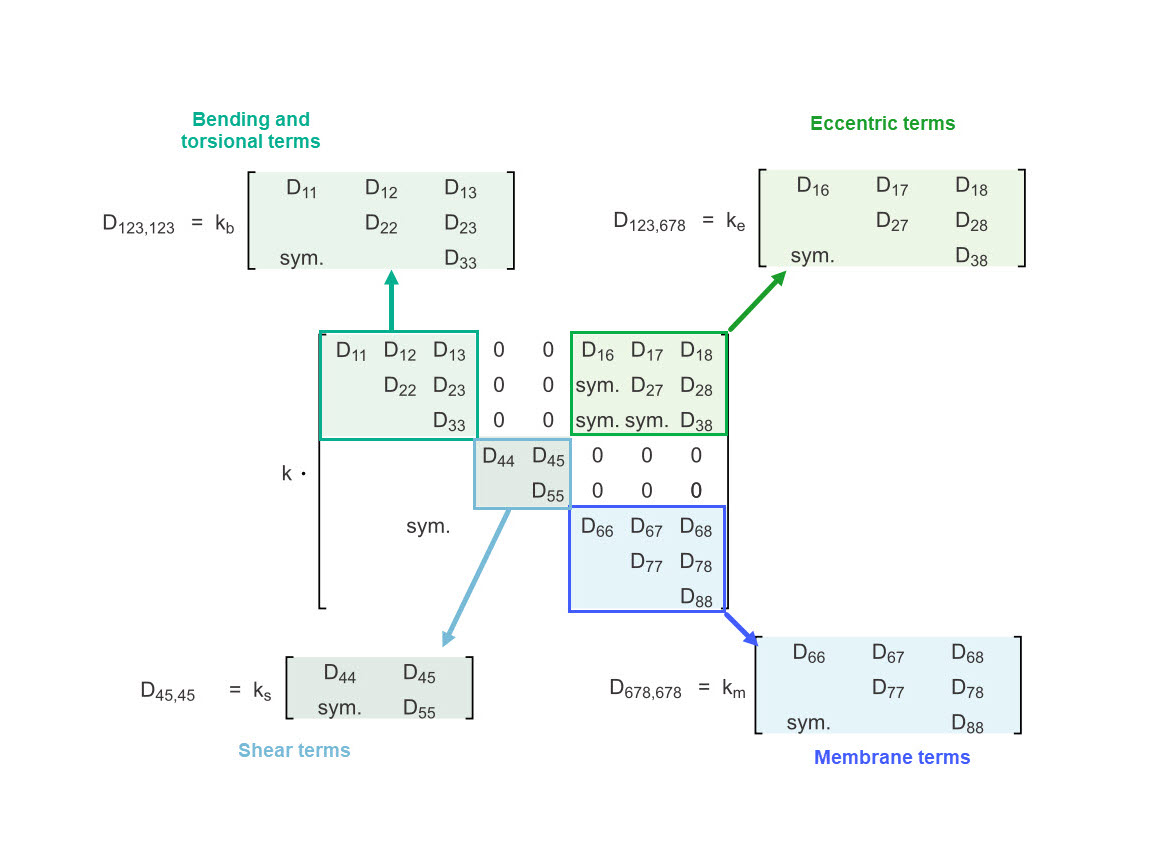 Illustration of surface stiffness matrix terms in structural engineering