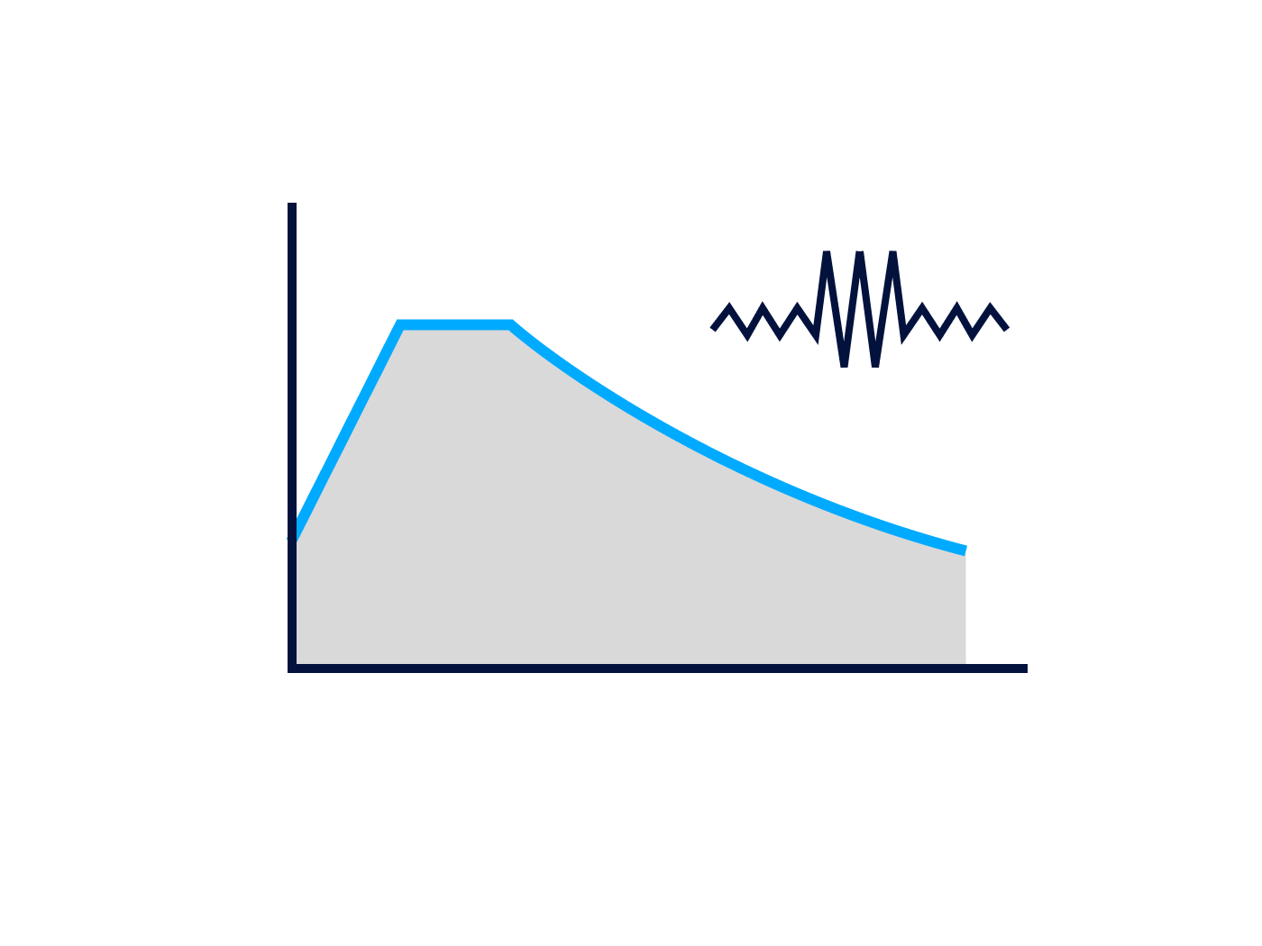 Diagram showing design response spectrum applied in time history seismic evaluation.