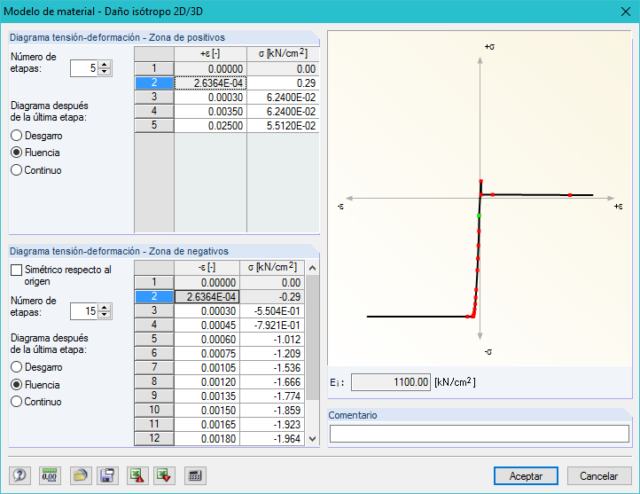 Materialmodell Isotrope Beschädigung 2D/3D