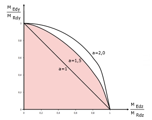 Distribución simplificada de la interacción del momento según la ecuación 5.39