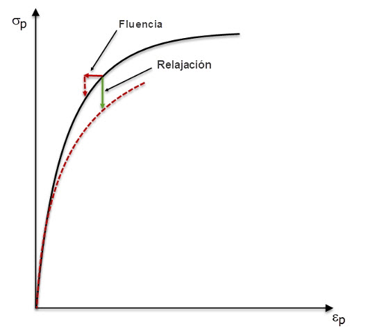 Fluencia y relajación