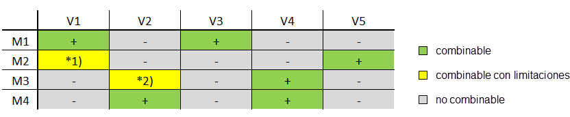 Combinación de variante de modelado y método para el análisis de deformaciones