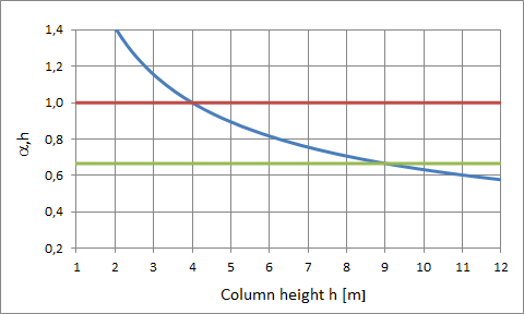 Factor de reducción αh