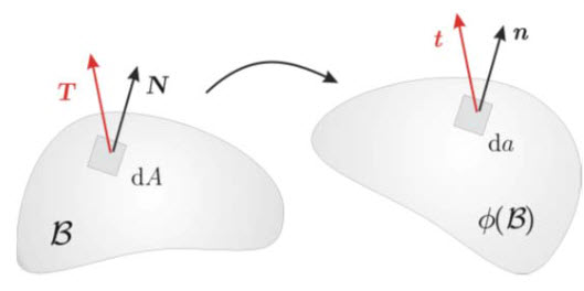 Relación cinemática entre la referencia y la configuración actual (fuente: [1])