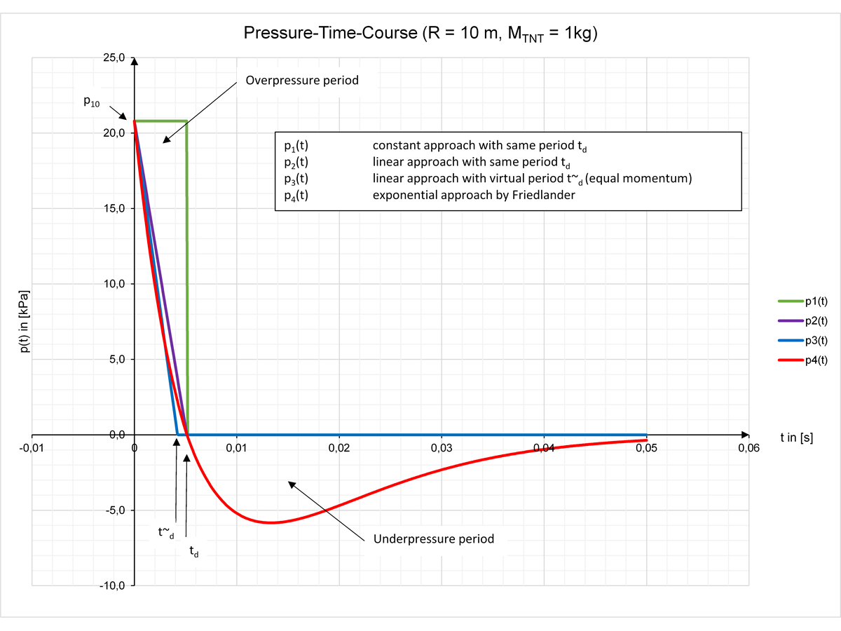 Evolución presión-tiempo de la detonación remota