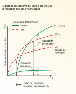 Visualización esquemática de la retracción en el tiempo