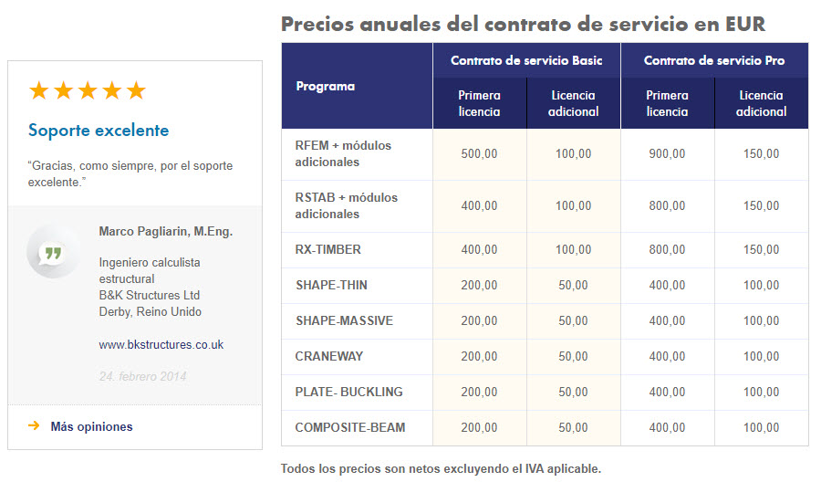 Resumen de contratos de servicio