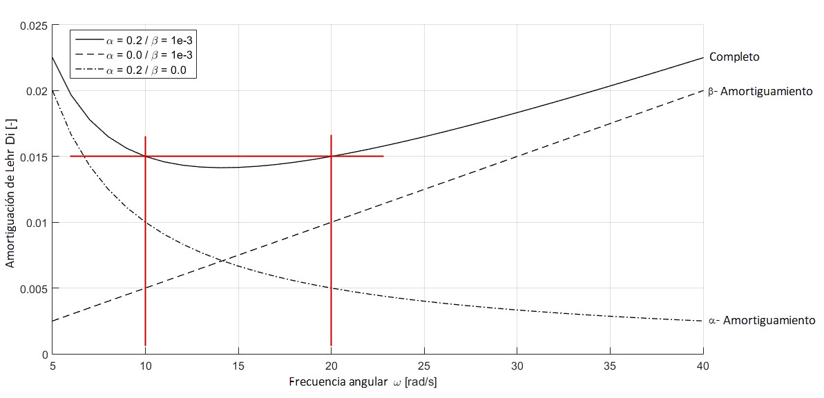 Relación entre los coeficientes de Rayleigh y el amortiguamiento de Lehr