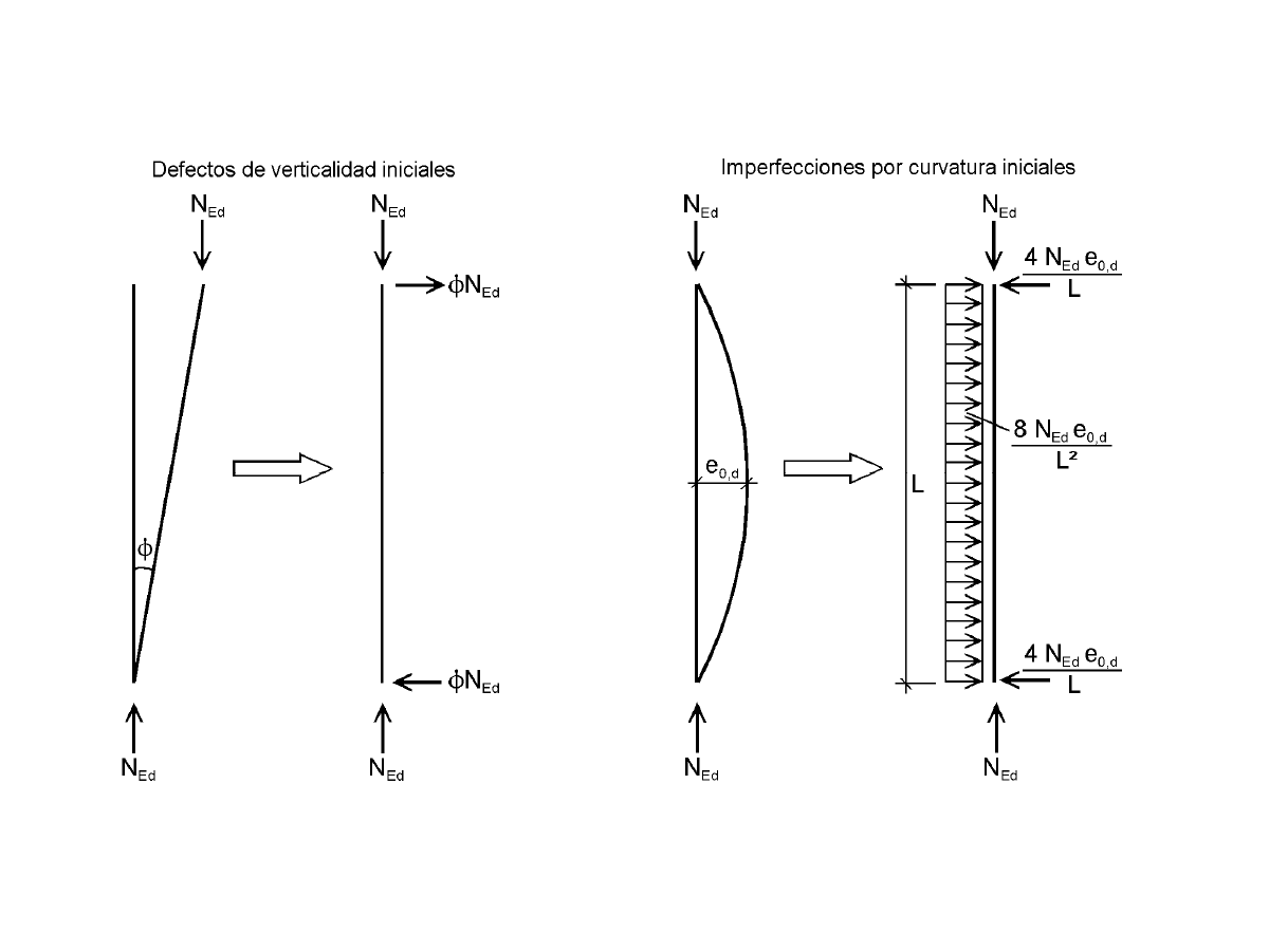 Imperfecciones de verticalidad o por curvatura iniciales