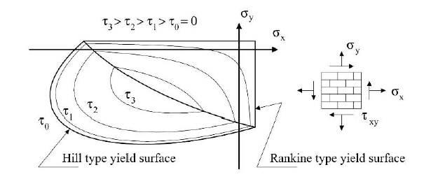 Superficie cedida compuesta Rankine Hill según Lourenco (Lourenco 1996, p.126)