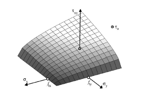 Superficie de fluencia Rankine según Lourenco (Lourenco 1996, p. 129)