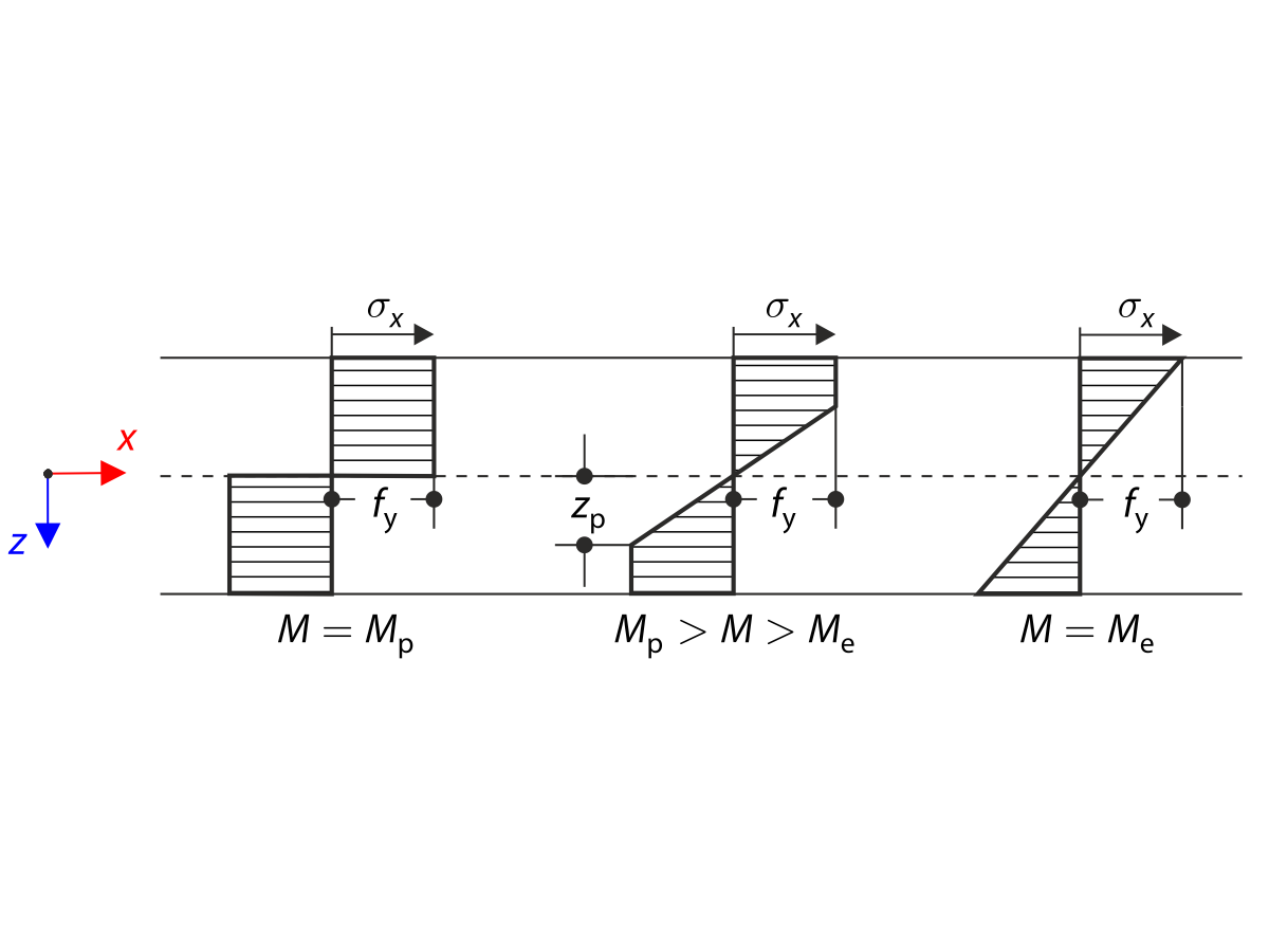 Distribución de la tensión de flexión