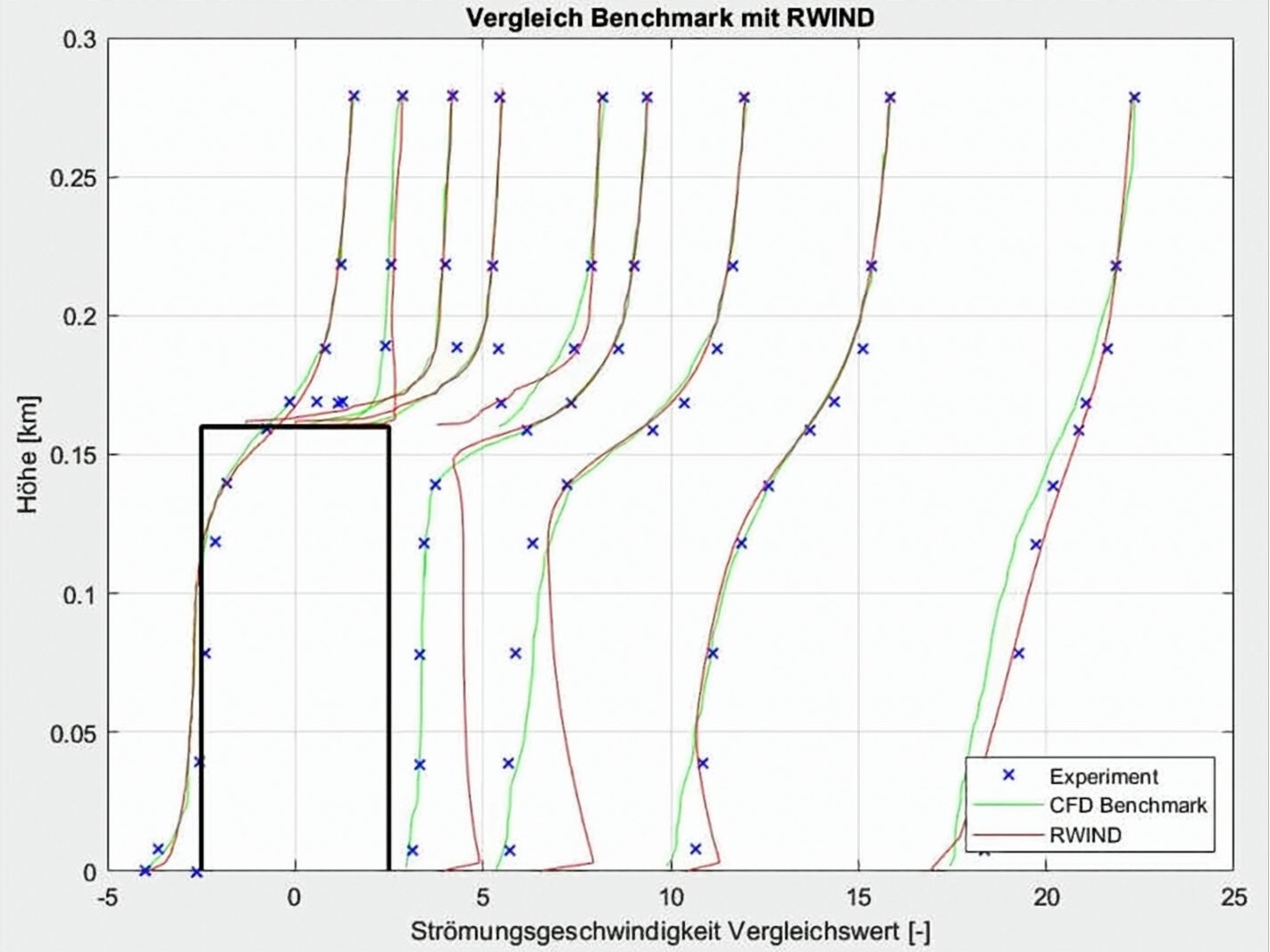 Comparación de las velocidades del flujo RWIND con el punto de referencia