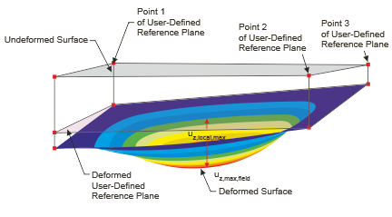Plano de referencia definido por el usuario deformado para referencia de desplazamientos