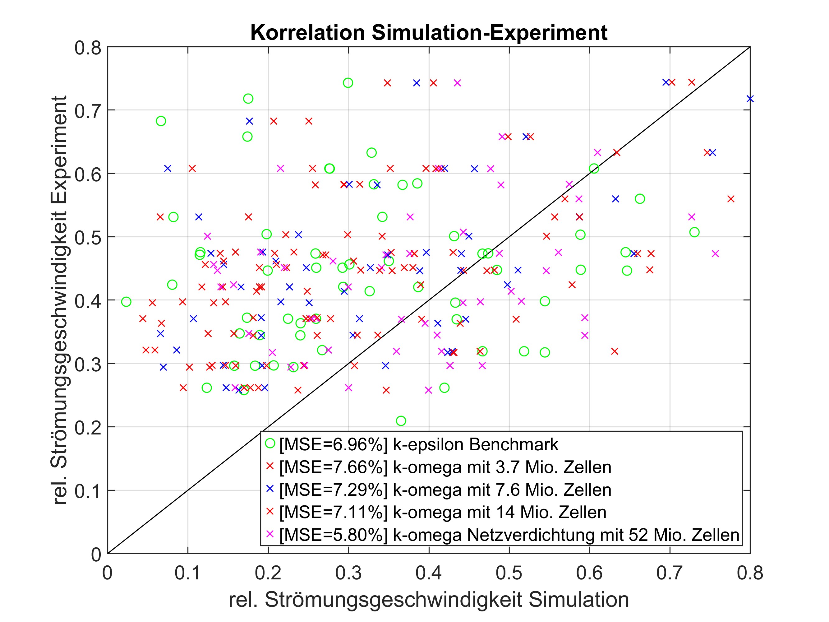 Simulaciones que se correlacionan con el experimento