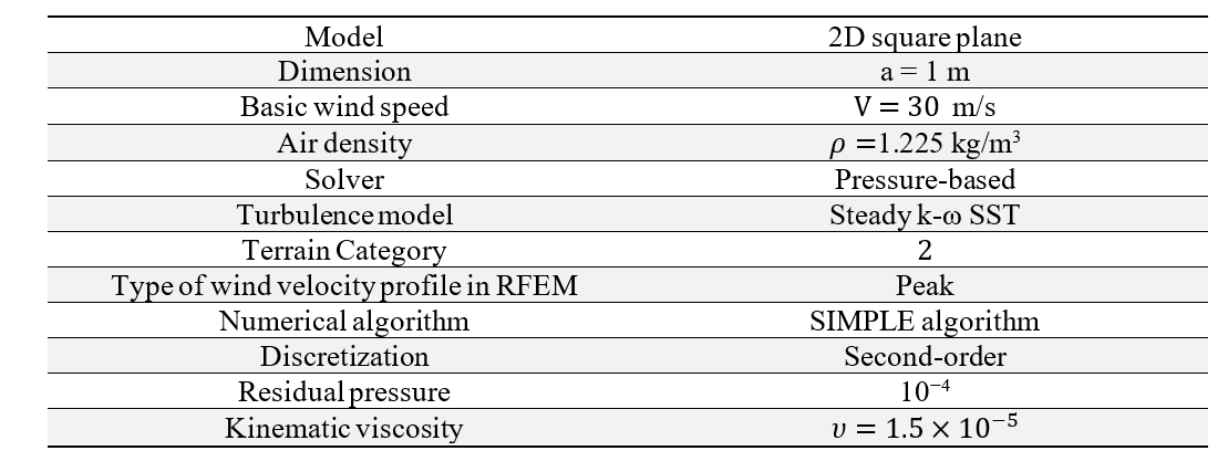 Figura 2: Datos de entrada del plano cuadrado 2D