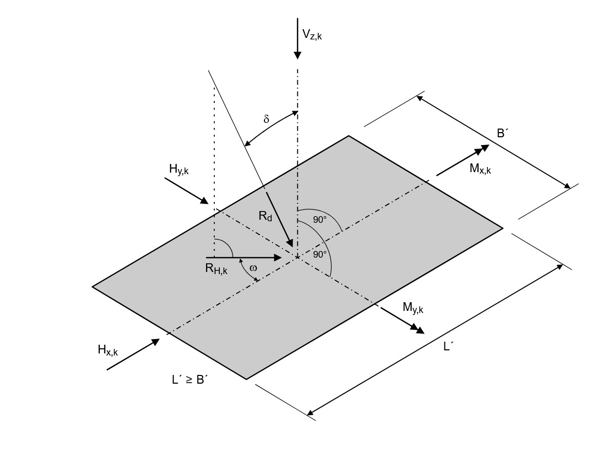 Ángulo de inclinación de la fuerza y relaciones geométricas para determinar los coeficientes de inclinación con acciones características.